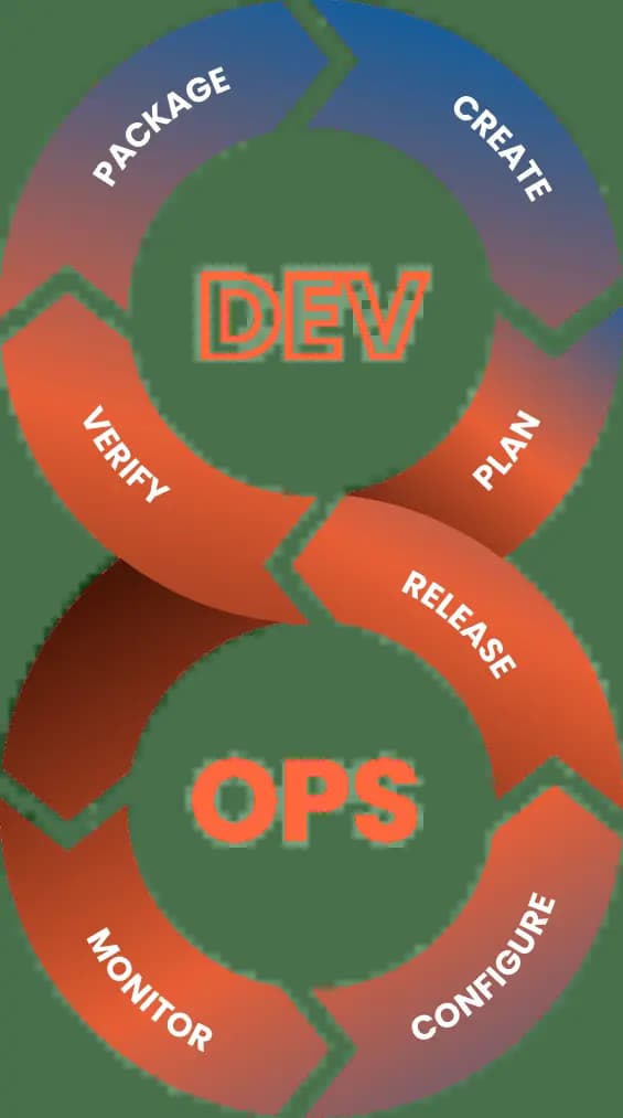 Devops Process